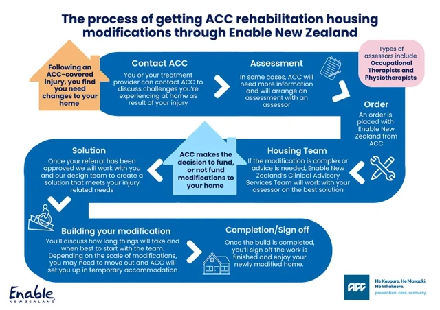 squiggle showing the process from contact acc to assessment with an occupational therapist, ordering through ACC, modification plans being made and approved then finally the building happening