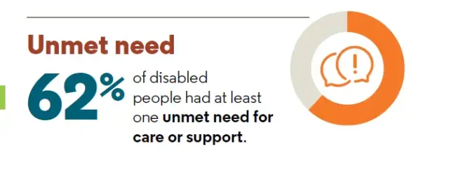 62% of disabled people in New Zealand had at least one unmet need for care or support. It features bold text, a circular infographic with an alert icon, and a mix of colours to emphasise the statistic.